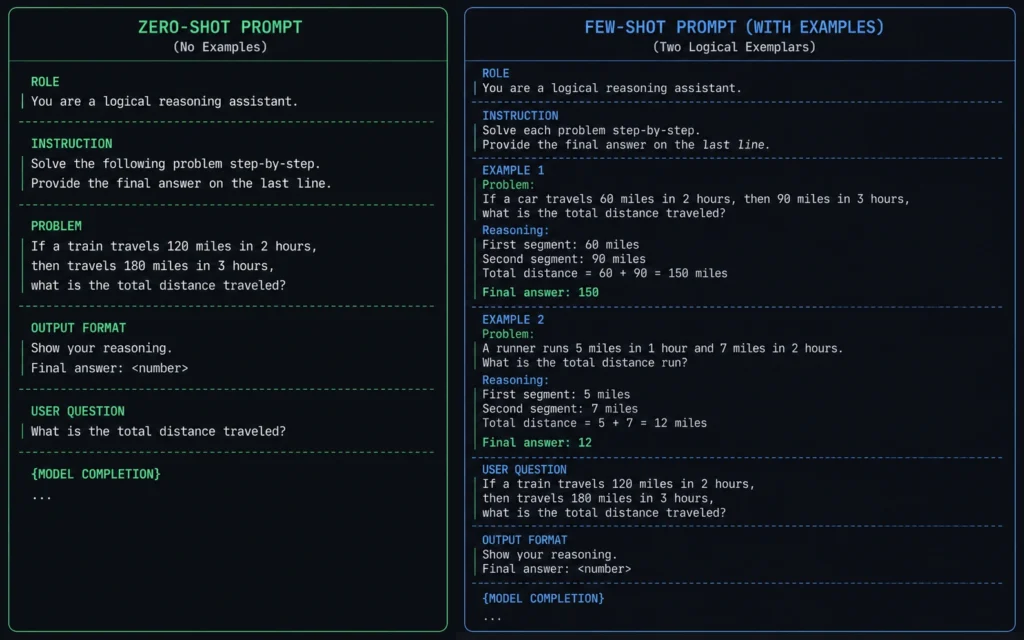 Visual comparison of an unstructured direct prompt next to a few-shot payload with reasoning structures